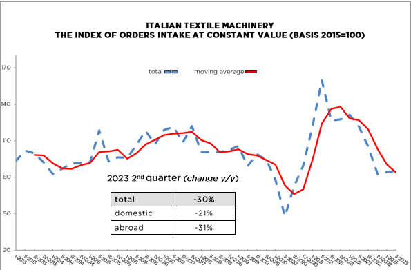 Italian Textile Machinery: 2023 Second Quarter Confirms Drop in Order Intake